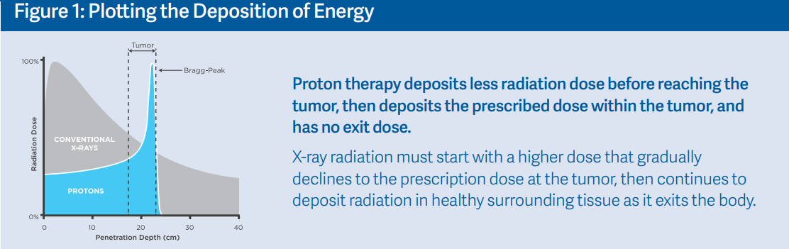 As shown here in the Bragg-Peak, proton therapy is able to deliver a more targeted dose of energy to the tumor site compared to traditional radiation therapy.